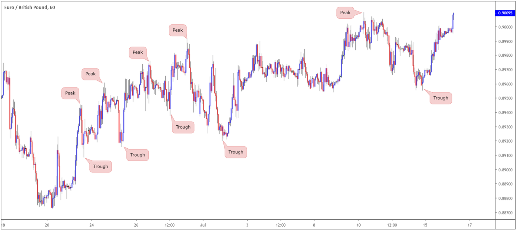 Support and resistance