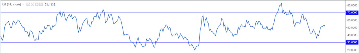 Technical trading