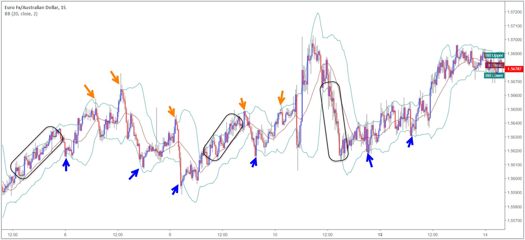 Bollinger bands