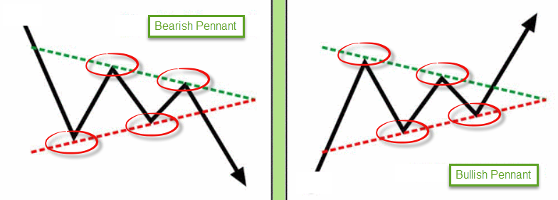 Bullish pennants 