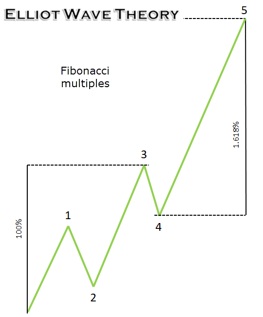 Elliot wave trading