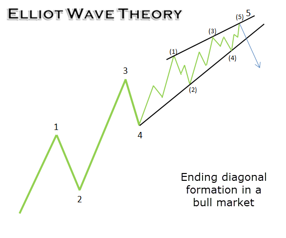 Elliot wave