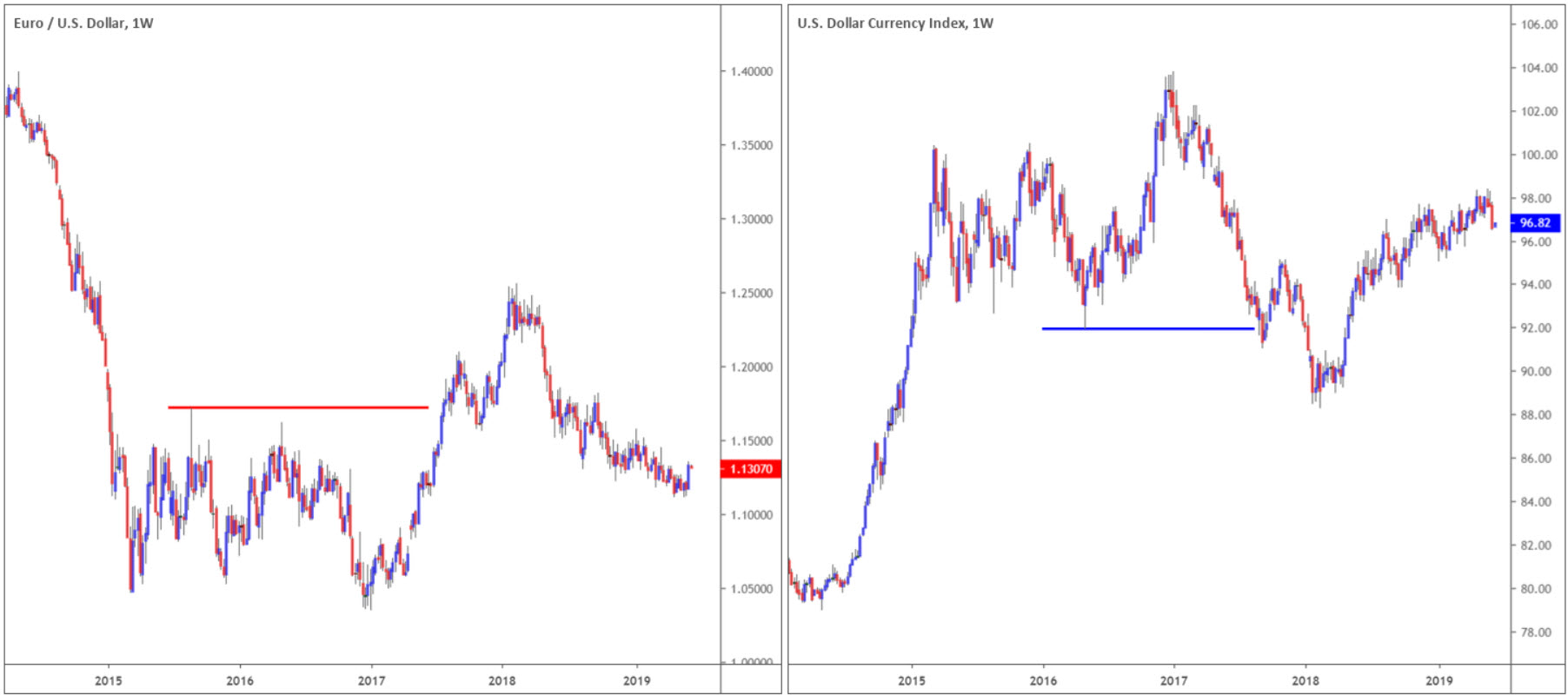 Dow Theory