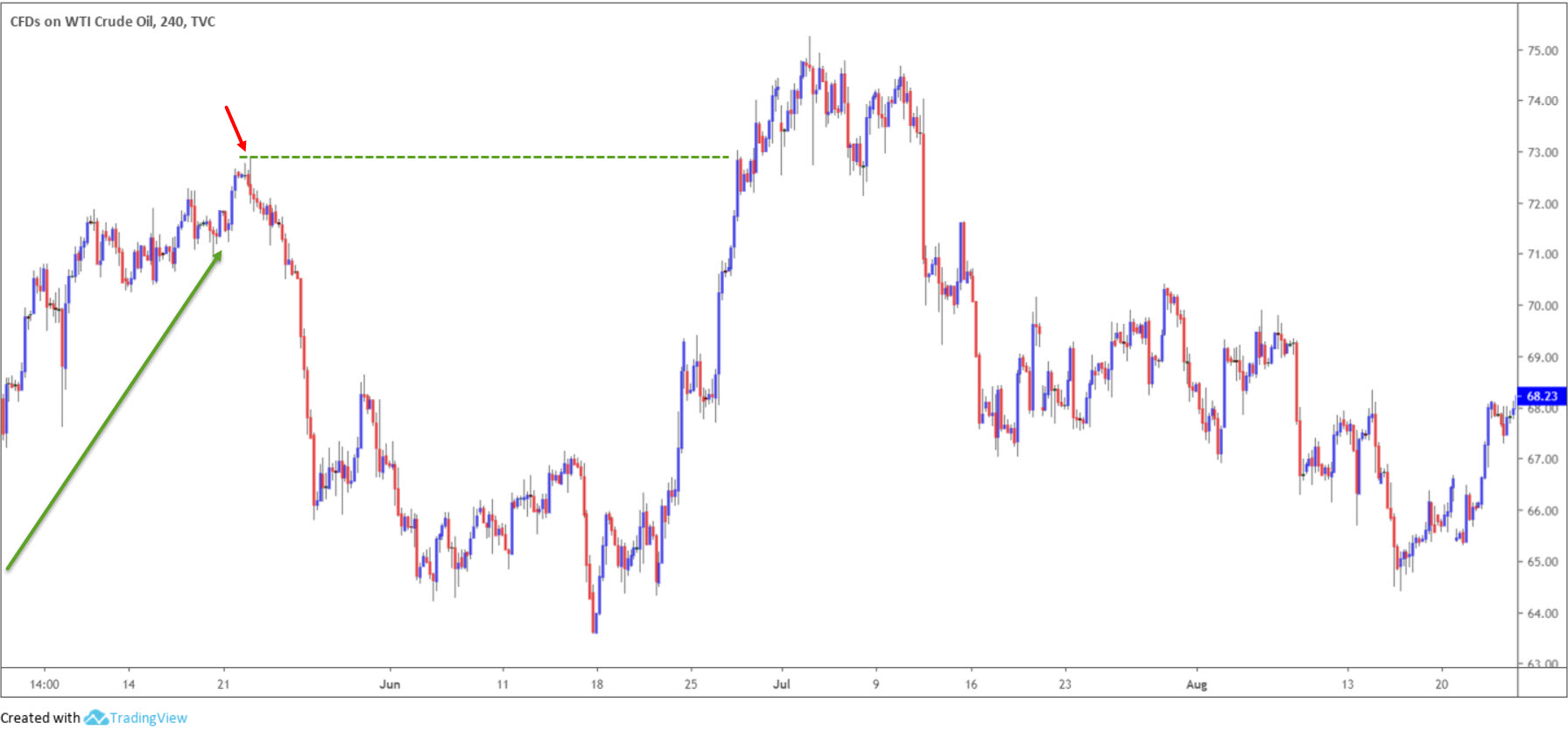 Technical analysis