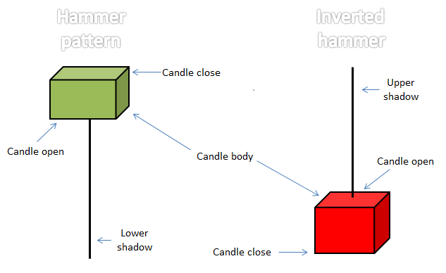 Technical analysis