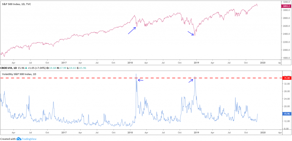 The VIX index